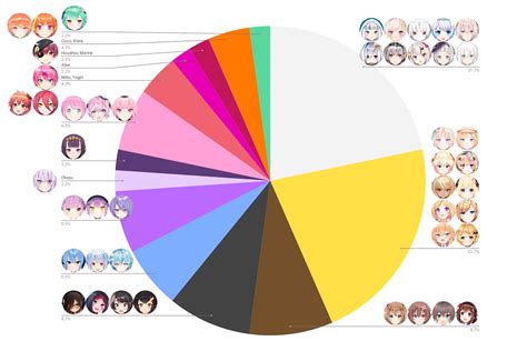 Pie chart of the top 100 vtuber’s hair colors : r ...